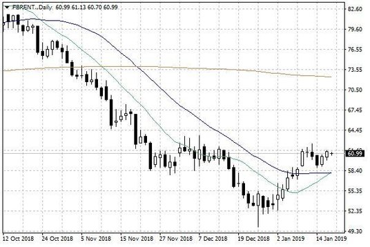Notowania ropy naftowej Brent – dane dzienne