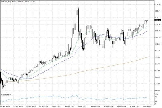 Notowania ropy naftowej Brent – dane dzienne