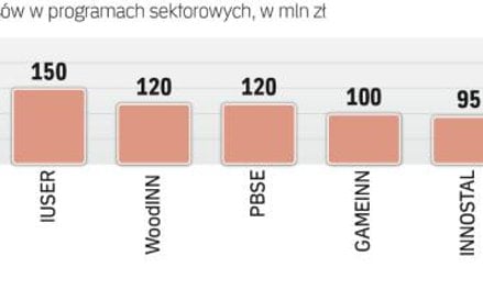 Już w sierpniu NCBR ogłosi konkursy w trzech programach sektorowych.