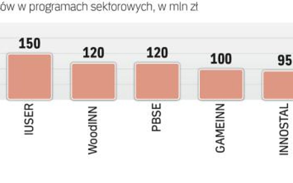 Już w sierpniu NCBR ogłosi konkursy w trzech programach sektorowych.