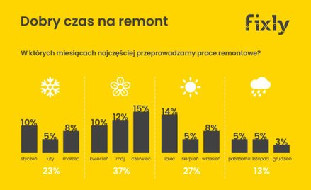 Polak remontuje na potęgę. Za swoje