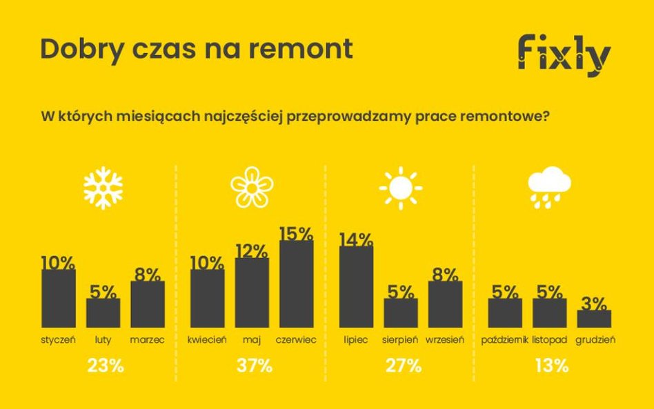 Polak remontuje na potęgę. Za swoje