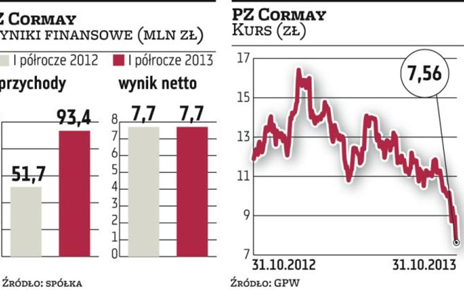 PZ Cormay: Kurs diagnostycznej grupy najniższy od stycznia 2011 roku