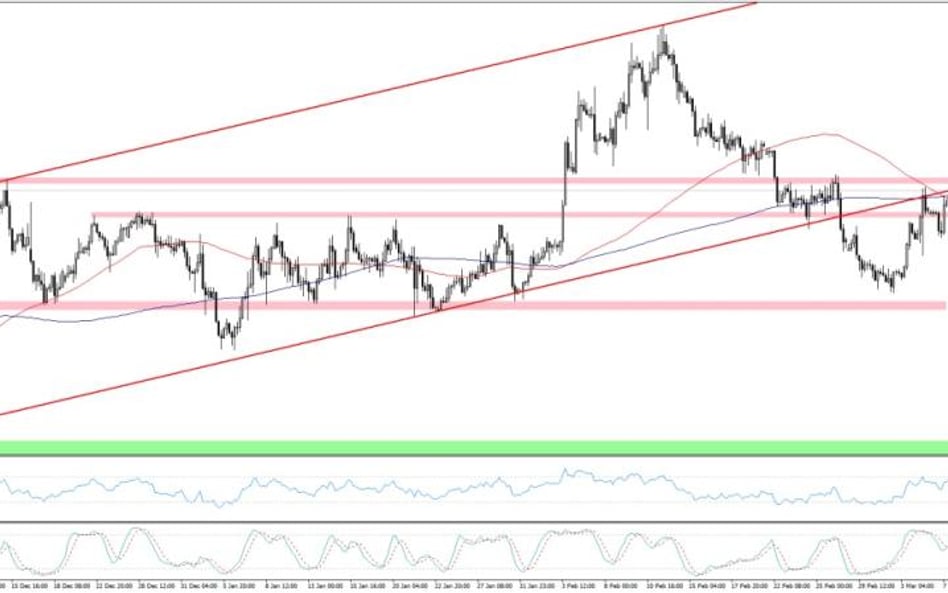 EURUSD, interwał H4