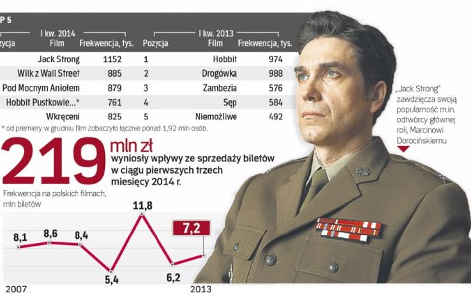 Od kilku lat przynajmniej dwie, trzy polskie produkcje należą do tzw. TOP5 – piątki najchętniej oglą