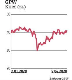 Na 22 czerwca zwołano walne zgromadzenie akcjonariuszy giełdy papierów wartościowych. Będzie decydow
