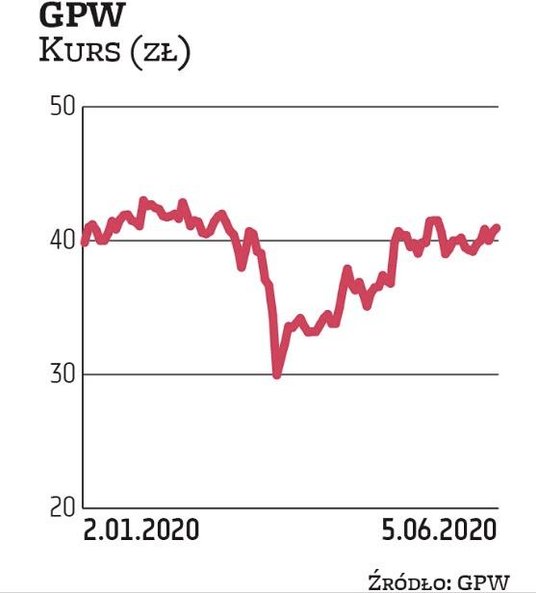 Na 22 czerwca zwołano walne zgromadzenie akcjonariuszy giełdy papierów wartościowych. Będzie decydow