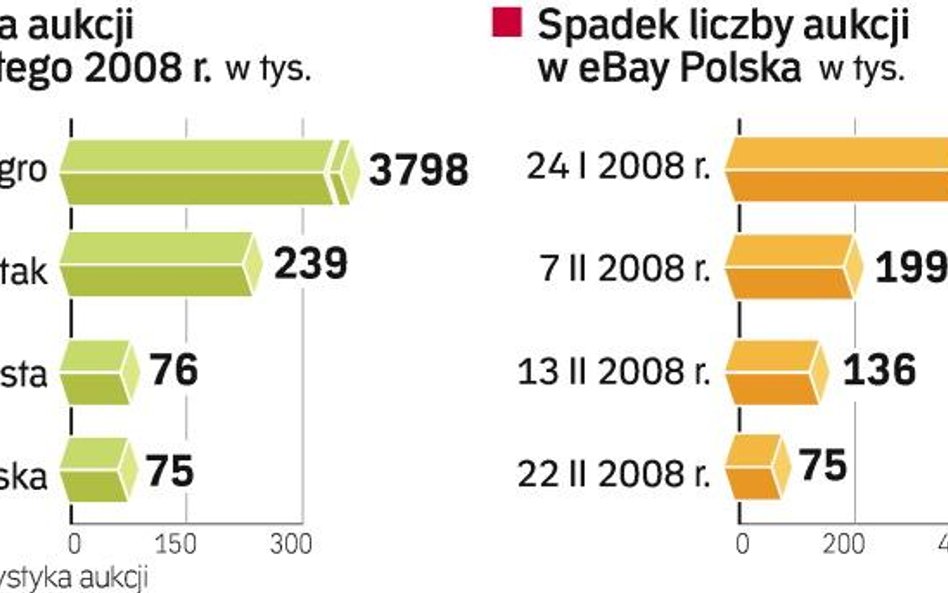 eBay gwałtownie traci polski rynek aukcji