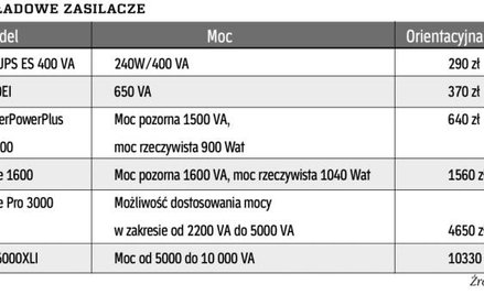 Gdy w firmie zanika napięcie w sieci, do akcji wkracza zasilacz