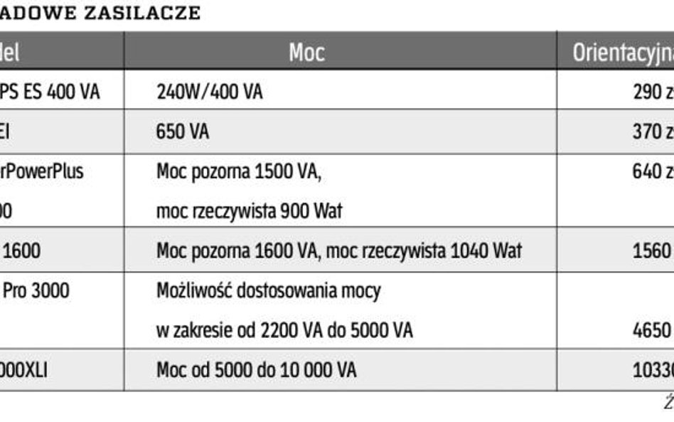 Gdy w firmie zanika napięcie w sieci, do akcji wkracza zasilacz