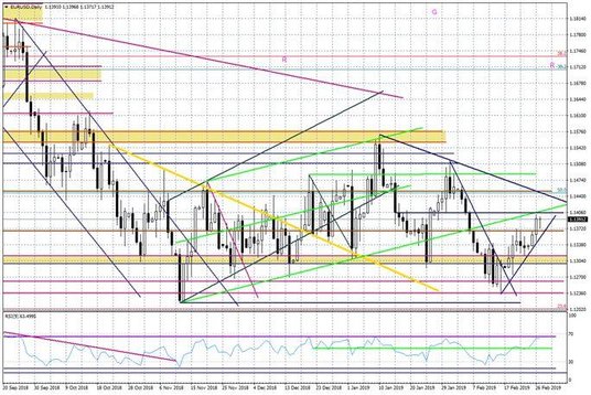 Wykres dzienny EURUSD