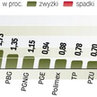 Inwestorom udało się w piątek obronić poziom 2400 pkt dla WIG20. Pomogły w tym dobre dane o amerykań