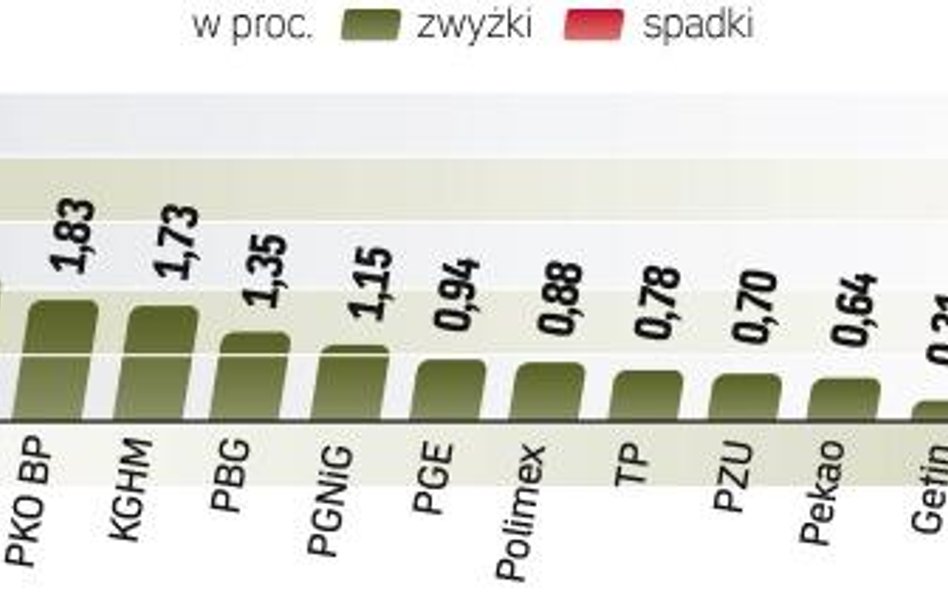 Inwestorom udało się w piątek obronić poziom 2400 pkt dla WIG20. Pomogły w tym dobre dane o amerykań