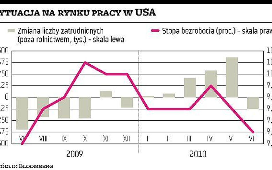 Znowu mniej etatów w Stanach