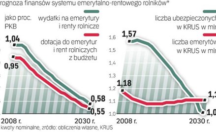 Dotacja do KRUS w przyszłym roku to ponad 15,1 mld zł. Rolnicy płacą ok. 10 proc. pieniędzy na swoje