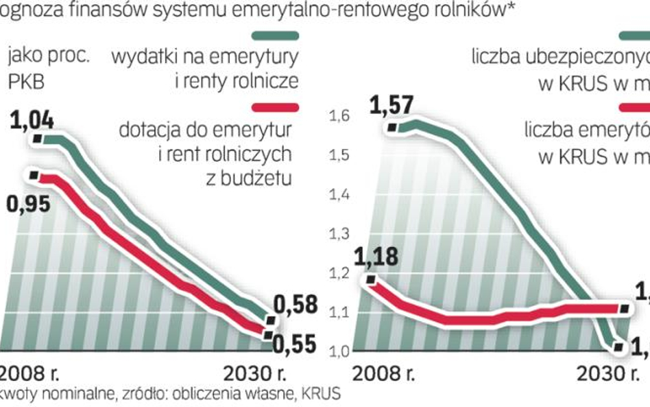 Dotacja do KRUS w przyszłym roku to ponad 15,1 mld zł. Rolnicy płacą ok. 10 proc. pieniędzy na swoje