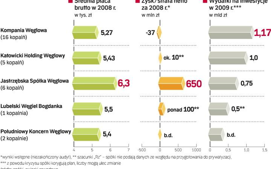 W ubiegłym roku stratę miała jedynie Kompania Węglowa. Spółki, które zatrudniają łącznie 116,5 tys. 