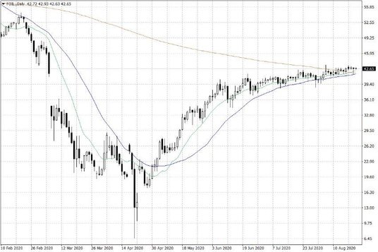 Notowania ropy naftowej WTI – dane dzienne
