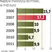 Inwestycje zaczynają rosnąć