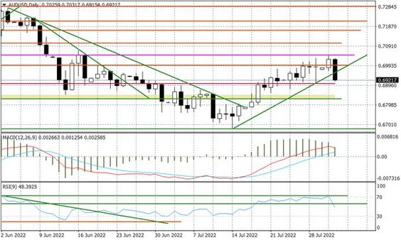 Wykres dzienny AUDUSD