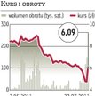Pekaes: Inwestorzy wzięli się do kupowania akcji spółki