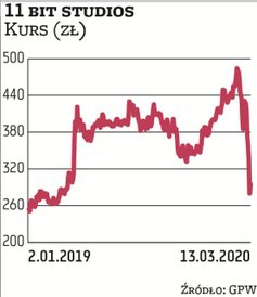 Prezesem 11 bit studios jest Grzegorz Miechowski. Jeszcze w połowie lutego za akcję spółki trzeba by