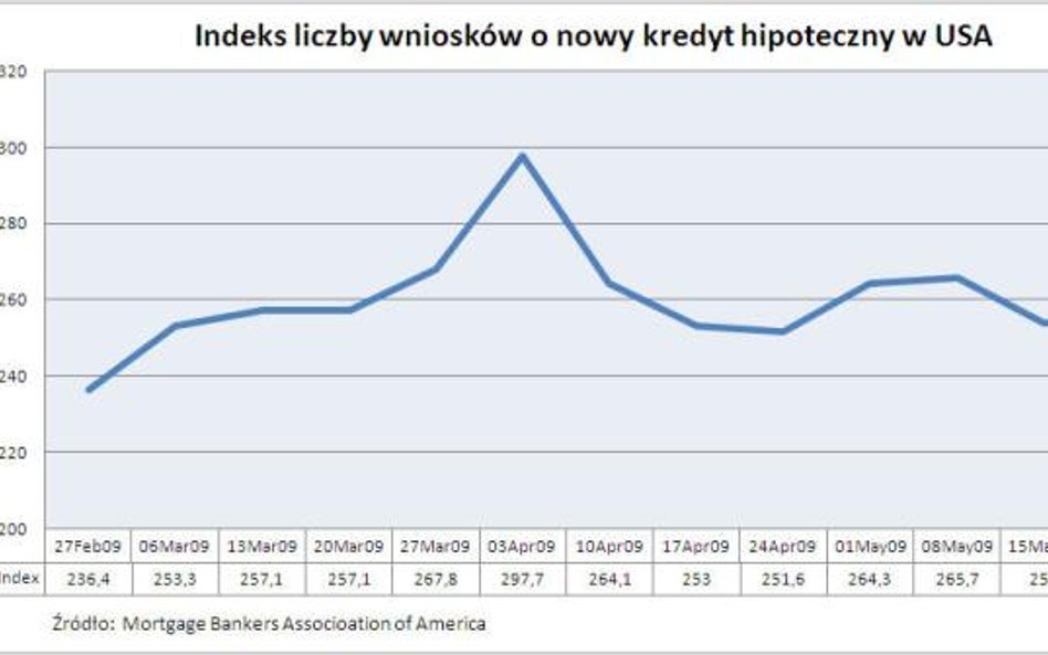 Liczba wniosków o nowy kredyt hipoteczny w USA