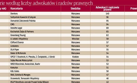 Ranking kancelarii prawniczych 2018 – wyniki: największe kancelarie w Polsce