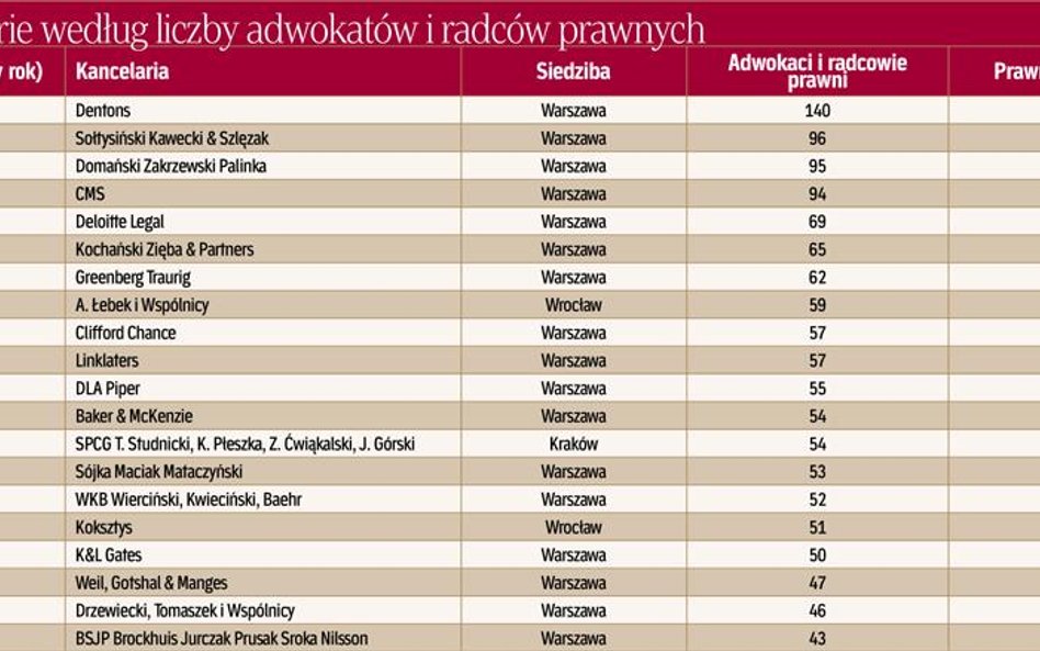 Ranking kancelarii prawniczych 2018 – wyniki: największe kancelarie w Polsce