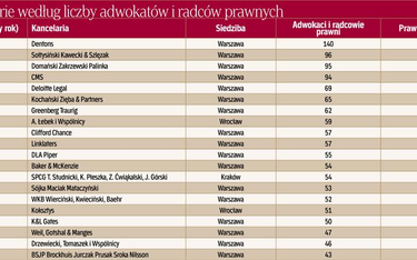 Ranking kancelarii prawniczych 2018 – wyniki: największe kancelarie w Polsce