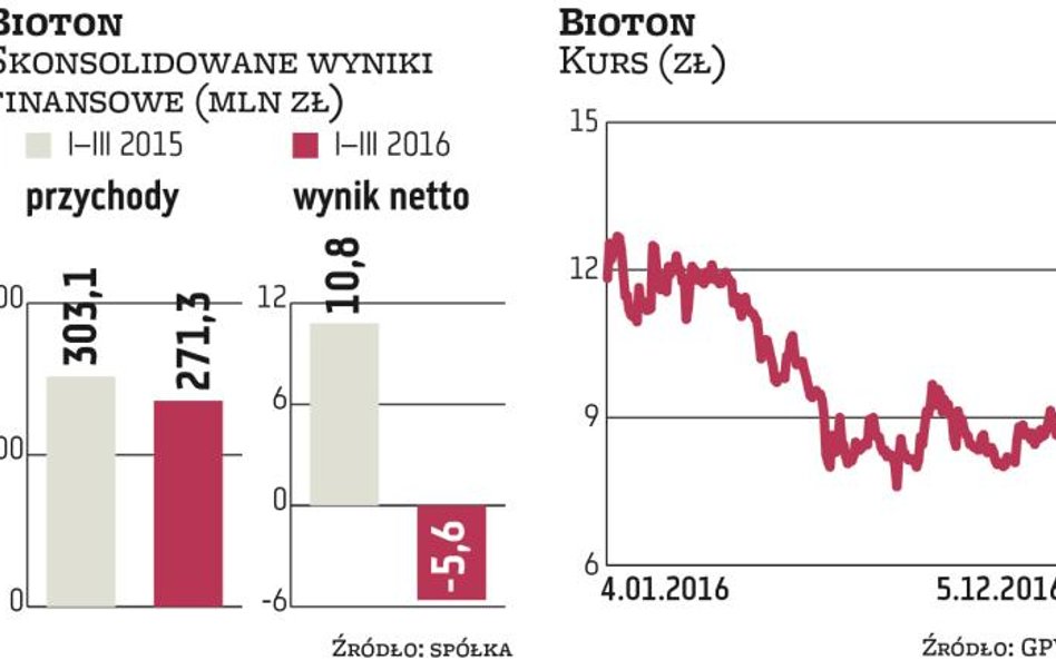 Główny akcjonariusz dokupił akcji Biotonu