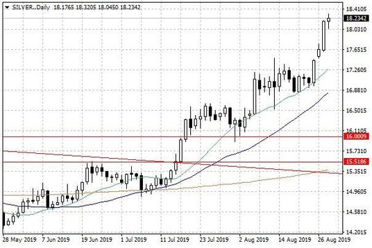 Notowania srebra – dane dzienne