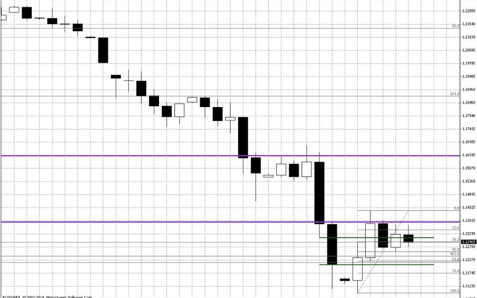 Wykres dzienny EUR/USD