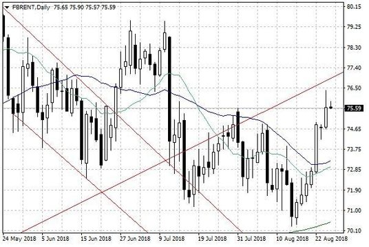 Notowania ropy naftowej Brent – dane dzienne