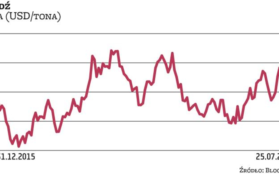 Surowce | Miedź coraz bliżej 5 tys. USD za tonę