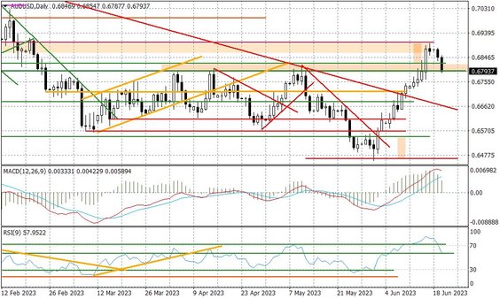 Wykres dzienny AUDUSD