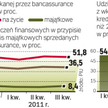 Sprzedaż polis ważna dla finansistów