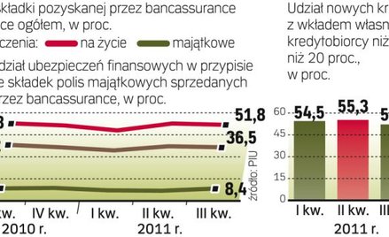Sprzedaż polis ważna dla finansistów