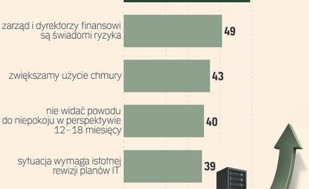 Ceny w IT mogą skoczyć nawet o 130 proc. Firmy mogą rewidować plany inwestycyjne