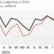 Import skoczy, bo w Polsce ceny są najwyższe w regionie