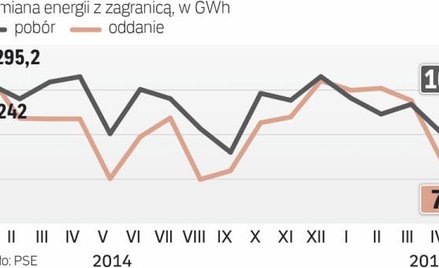 Import skoczy, bo w Polsce ceny są najwyższe w regionie