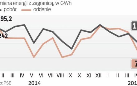 Import skoczy, bo w Polsce ceny są najwyższe w regionie