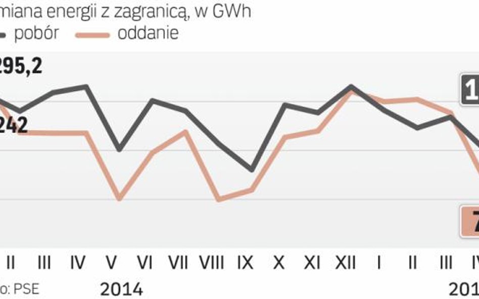 Import skoczy, bo w Polsce ceny są najwyższe w regionie