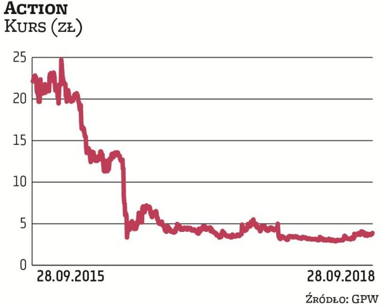 Action od sierpnia 2016 r. jest w sanacji. Jego problemy narastały przez dłuższy czas, a iskrą zapal