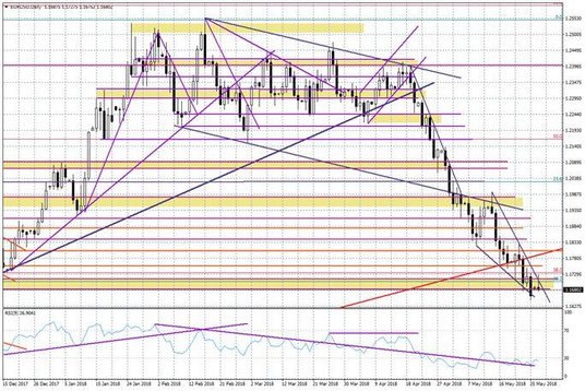 Wykres dzienny EUR/USD