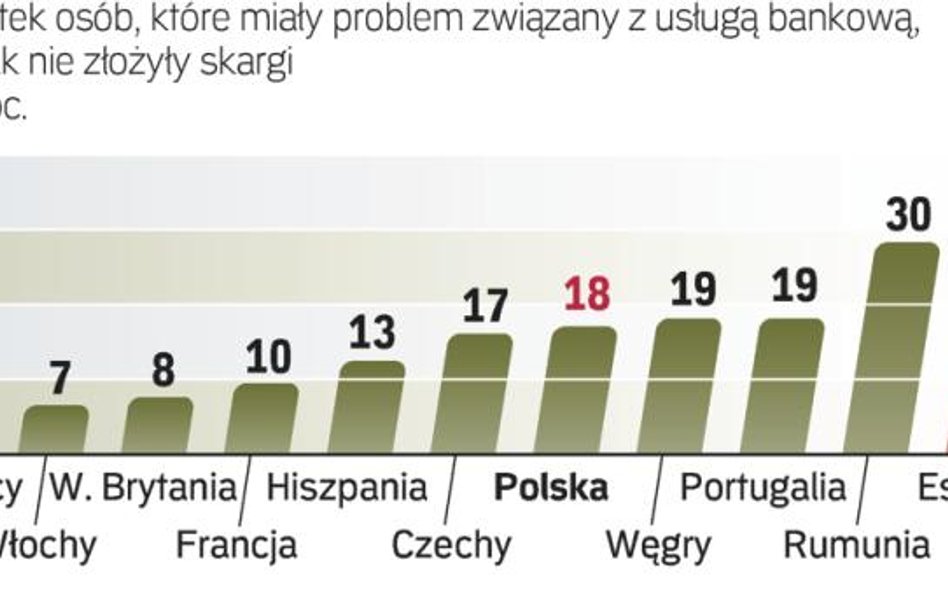 Największy problem klienci mają z przebrnięciem przez przesadnie długie umowy z bankami i ubezpieczy