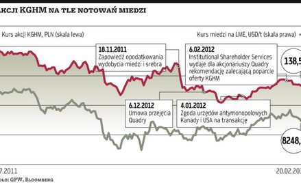 Historyczne przejęcie KGHM