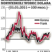 Słabszy frank to silniejsza korona