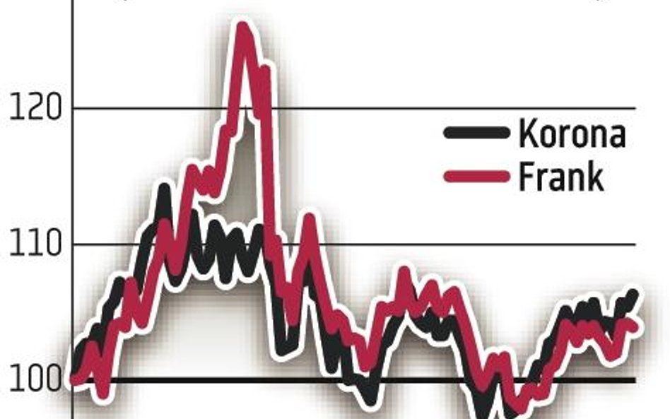 Słabszy frank to silniejsza korona