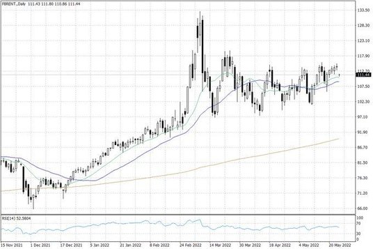 Notowania ropy naftowej Brent – dane dzienne